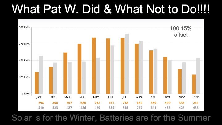 Bar chart titled "What Pat W. Did & What Not to Do" showing monthly solar production vs. energy usage with 100.15% offset; highlights solar for winter, batteries for summer.