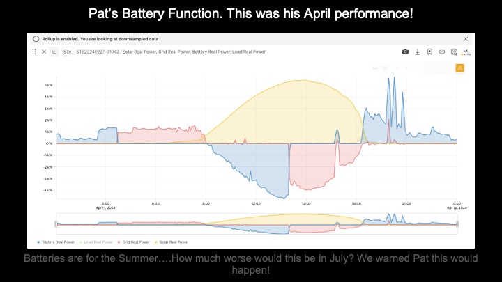 Graph showing Pat’s battery performance in April with solar production, grid usage, and load power data; highlights inefficiencies and seasonal battery usage warnings.