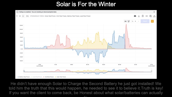 Graph showing limited solar production and battery usage issues in January, emphasizing the need for honest solar and battery system expectations.